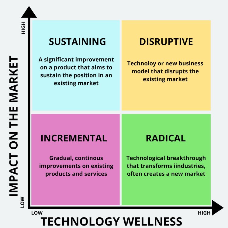 Emergence of incremental technological innovation